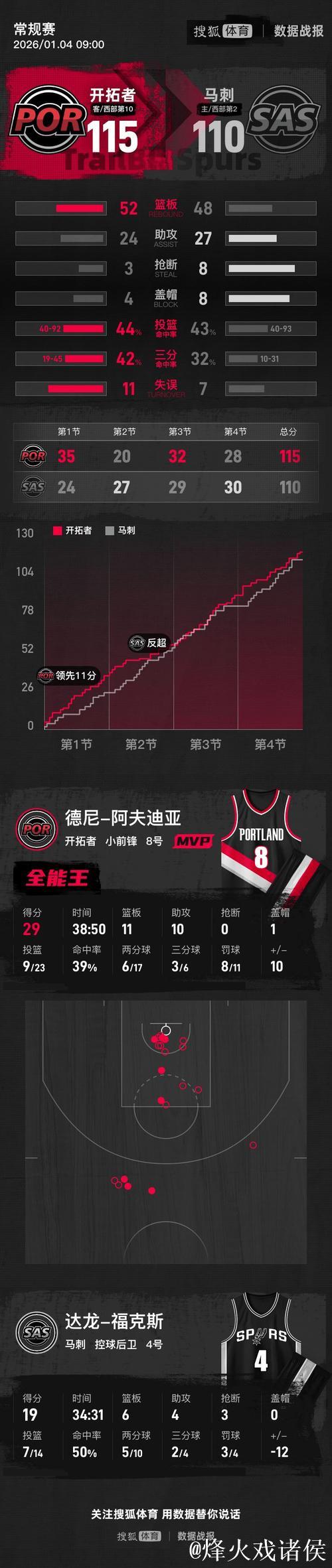 阿夫迪亚三双29+11+10 杨瀚森仅得2分 开拓者险胜马刺 阿夫迪亚三双29+11+10 杨瀚森仅得2分 开拓者险胜马刺